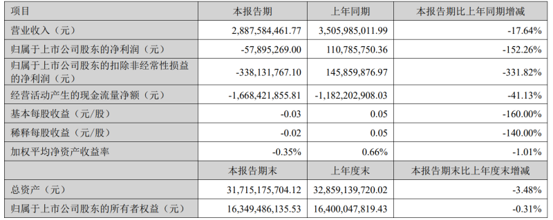 科大讯飞一季度营收28.88亿元，预计二季度将实现收入毛利正向增长