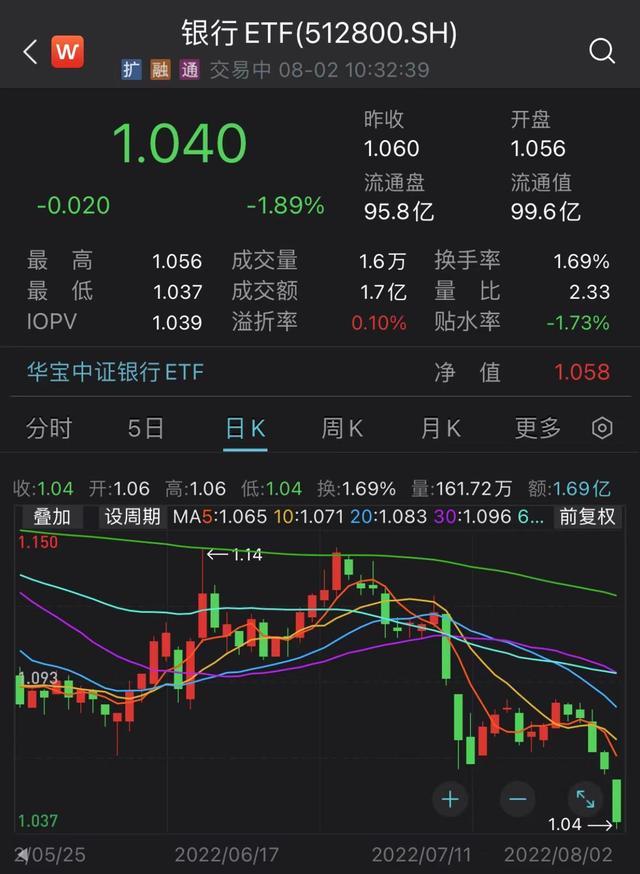 A股1小时成交额超5700亿元，招商银行股价创近2年新低