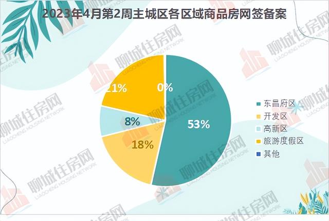 聊城市主城区4月第2周商品房网签备案数据出炉，共753套！