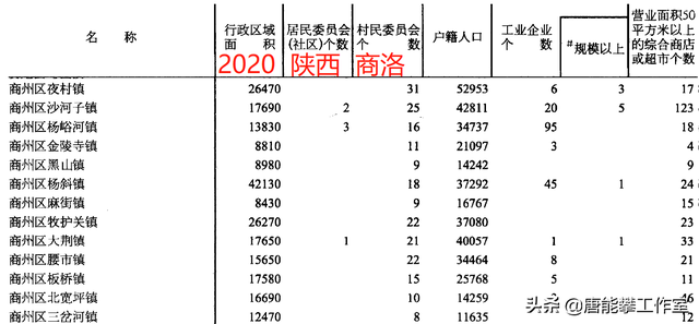 陕西商洛商州14镇、洛南14镇对比：人口、土地、工业…年度统计