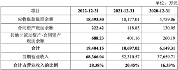 为上汽、比亚迪提供服务，金标文化毛利率两连降，应收账款快速增加