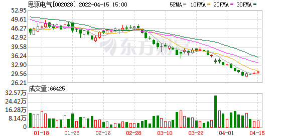 思源电气股东户数下降5.95%，户均持股69.92万元