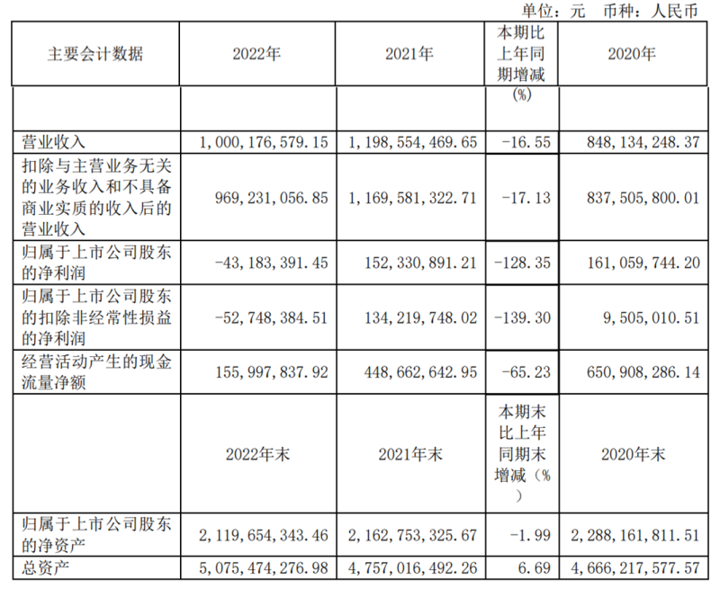 东方时尚2022年度亏损4318.34万元，同比由盈转亏