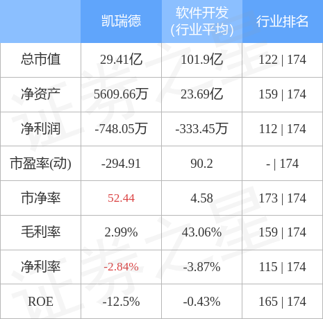 异动快报：凯瑞德（002072）11月24日10点30分触及跌停板