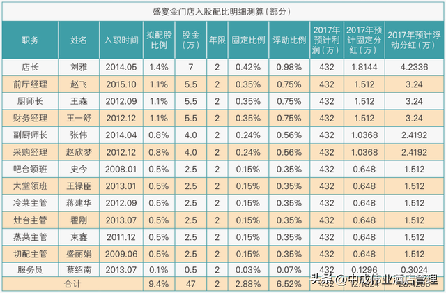 股份分红，分出一支优秀战队