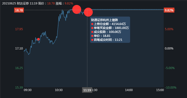 大金融暴跌，是谁砸的盘？以财达证券为例深入分析