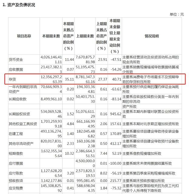 V观财报｜123亿存货积压！韦尔股份2022年净利降近八成