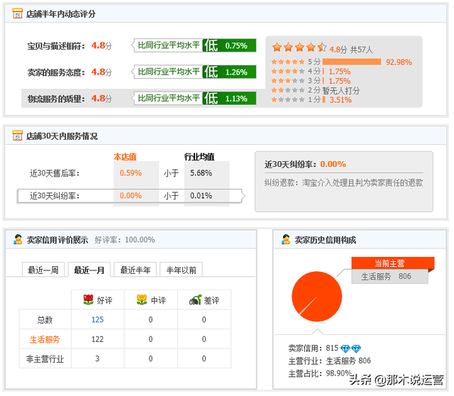 淘宝电商：【干货】DSR：一个比中差评更应该关注的指标