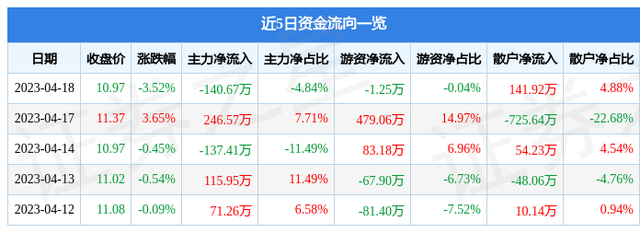 锋龙股份（002931）4月18日主力资金净卖出140.67万元