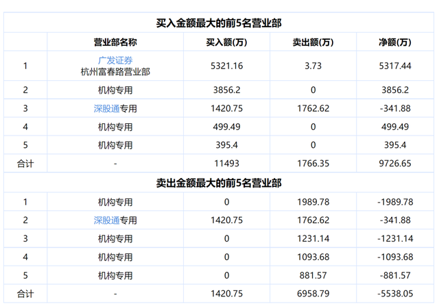 披露季报就跌停，哪些资金在抛售韵达申通？