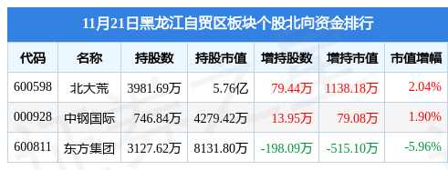 黑龙江自贸区板块11月21日跌0.31%，哈投股份领跌，主力资金净流出1957.29万元