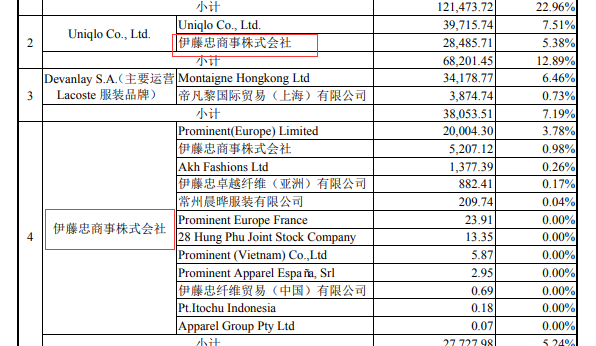 服装代工商盛泰集团冲刺IPO  雅戈尔身兼其股东、客户和供应商三职？