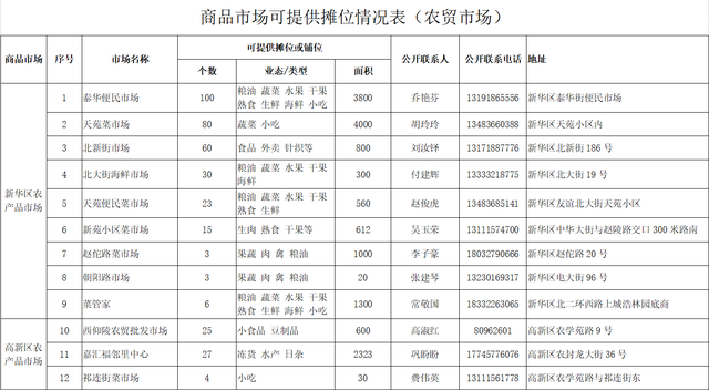 石家庄市商务局为全市经营商户提供摊位信息21291个