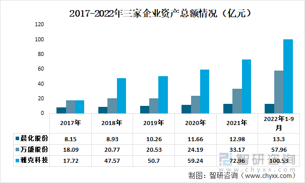 2022年中国阻燃剂重点企业分析：万盛股份VS晨化股份VS雅克科技