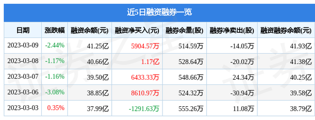 平安银行（000001）3月9日主力资金净卖出1.44亿元