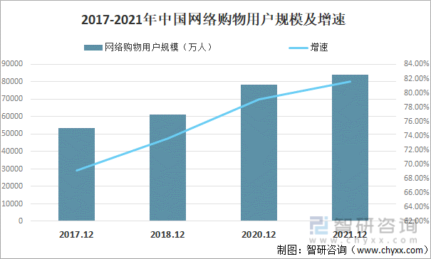 2022年中国网络购物行业市场现状分析：阿里巴巴占整个市场的50%