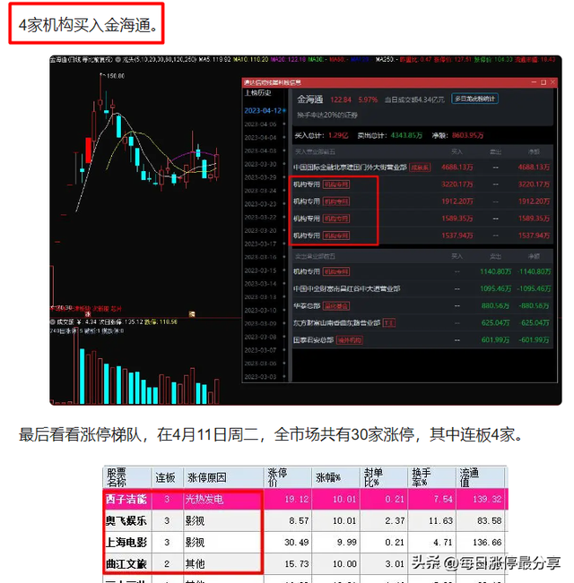 金海通，最早涨停的芯片股！机构太猛了啊！狂买2亿，引发涨停潮