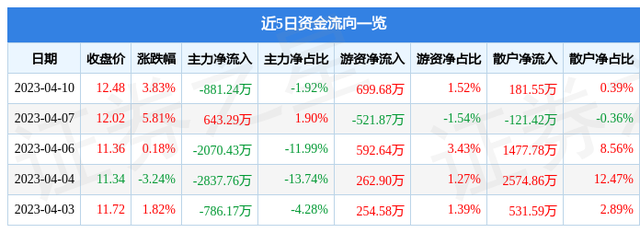 万讯自控（300112）4月10日主力资金净卖出881.24万元