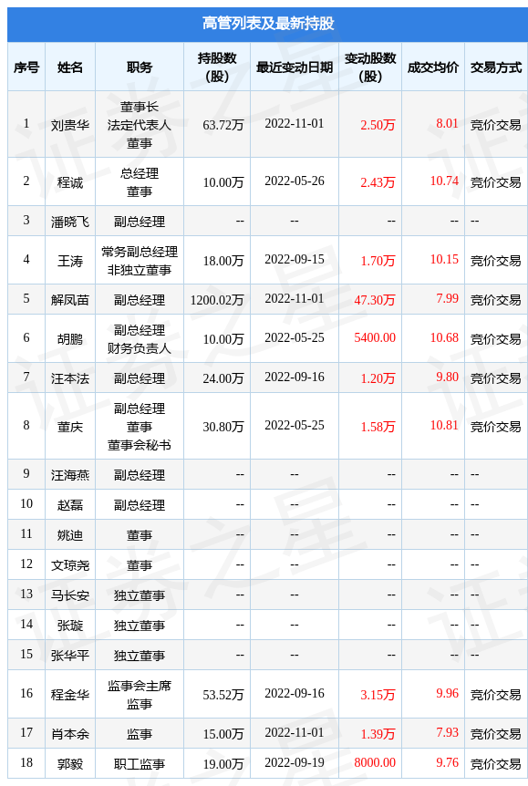 辉隆股份：10月31日公司高管刘贵华、解凤苗、肖本余增持公司股份合计51.19万股