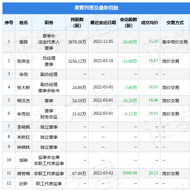 新晨科技：12月5日公司高管康路减持公司股份合计20万股