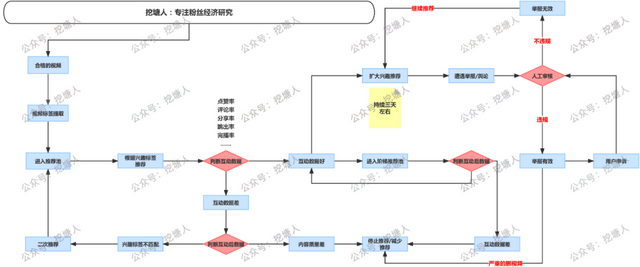 视频号爆款视频推荐算法揭秘