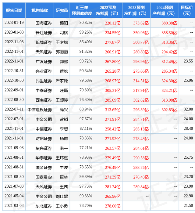 民生证券：给予长江电力买入评级，目标价位25.8元