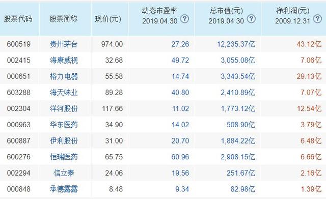 按照巴菲特选股标准，A股仅这10股值得投资！（名单）