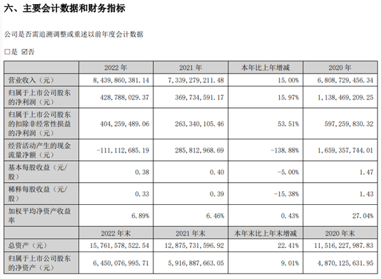 贵州轮胎2022年扣非净利润4.04亿元 同比增幅超50%