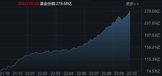 蜂拥进场！沪深300创2年多来新低，ETF份额却创5年多来新高！本周机构更是开始了疯狂“喝酒吃药”