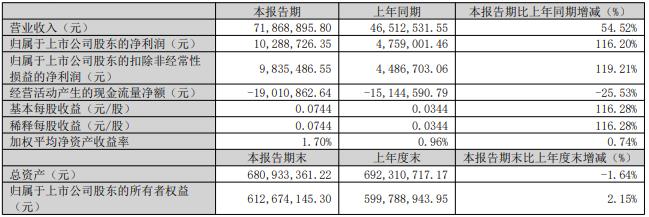 东华测试拟定增募1.19亿元 去年净利增5成净现比0.27