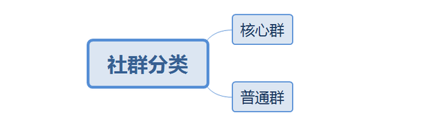 复盘｜从0到1搭建万人社群，我有几点经验要与你分享