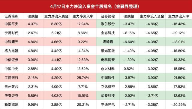 主力资金｜牛回速归？主力60亿买入大金融板块，中国平安主力净买入超8亿元