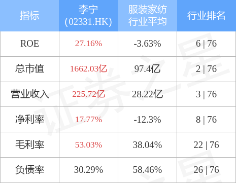 李宁(02331.HK)公布，将于2022年6月30日派发2021年末期股息每股0.5345港元