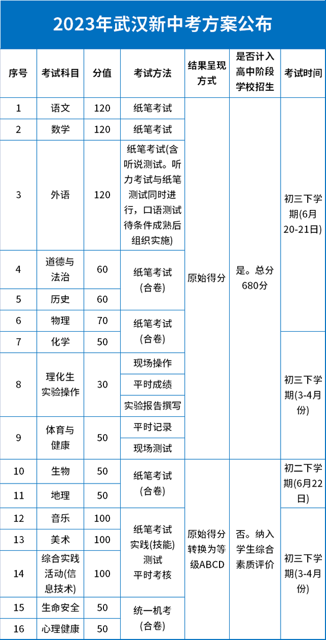 2023新中考——各科总分，预估线，招生计划，志愿填报如何选？