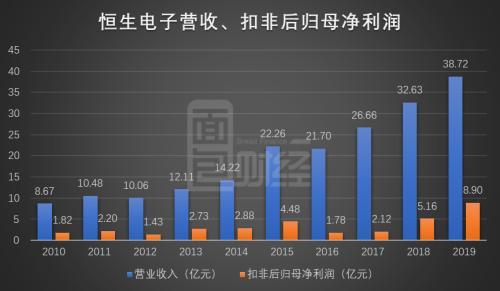 恒生电子：拟耗资近4亿元购买赢时胜股权 2020年盈利双位数下滑