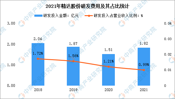 2022年中国电磁线行业上市龙头企业精达股份市场竞争格局分析