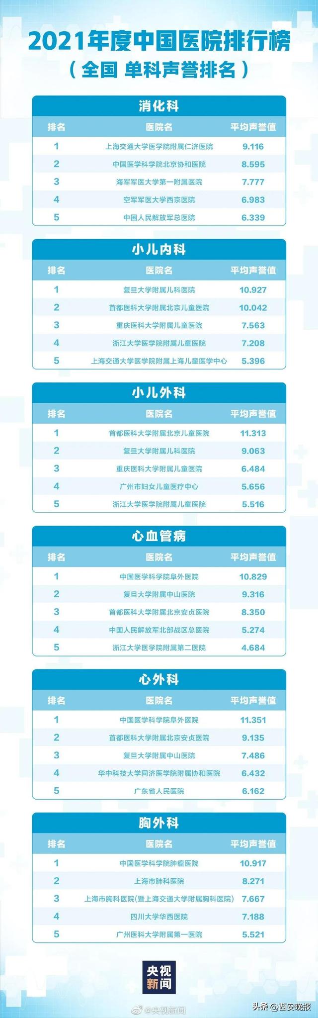 复旦版2021年度中国医院综合排行榜和专科声誉排行榜公布