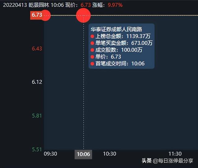 乾景园林上演天地板，从涨停到跌停只用了2分钟