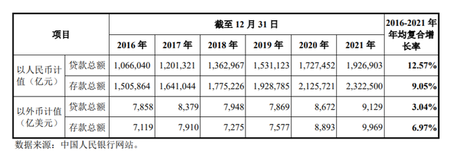 IPO研究丨2022上半年农村金融机构总资产达49.2万亿元