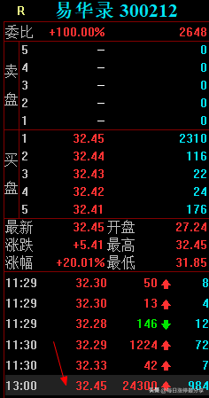 易华录涨停板也打冒烟了，4次万手大单封板，最终也封板失败