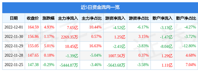 五粮液（000858）12月1日主力资金净买入7.65亿元