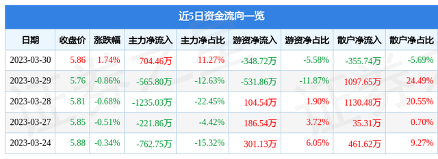 双塔食品（002481）3月30日主力资金净买入704.46万元