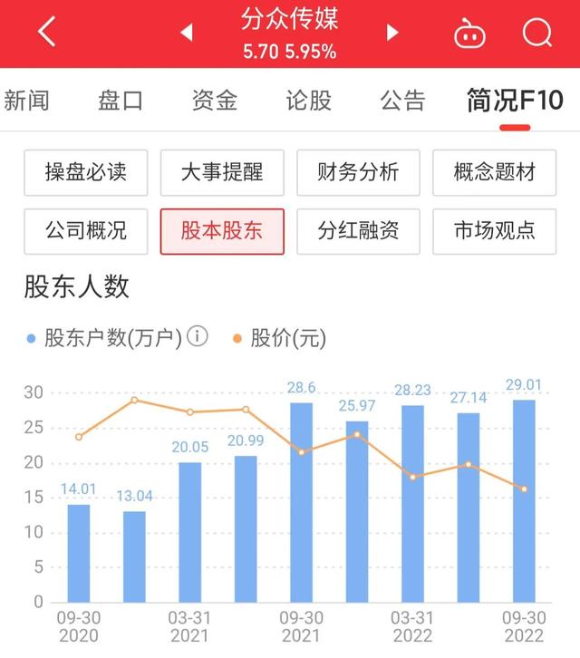 分众传媒连续四季度被外资增持，股价将要起飞