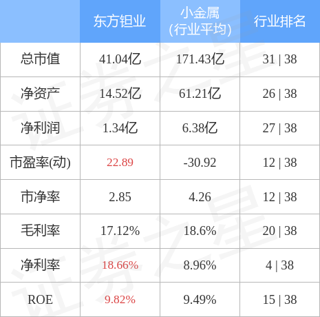 东方钽业（000962）11月23日主力资金净买入813.90万元