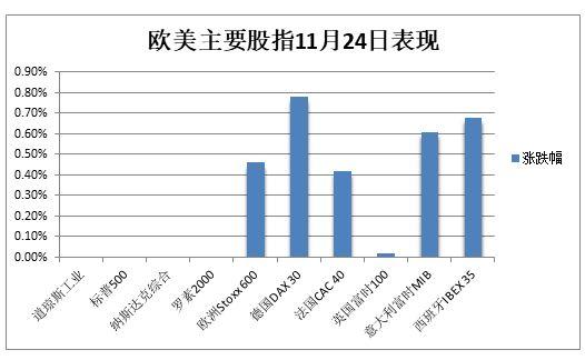 欧股三个月新高，美股期指齐涨，油价跌超1%近两个月低位，美元三个月新低