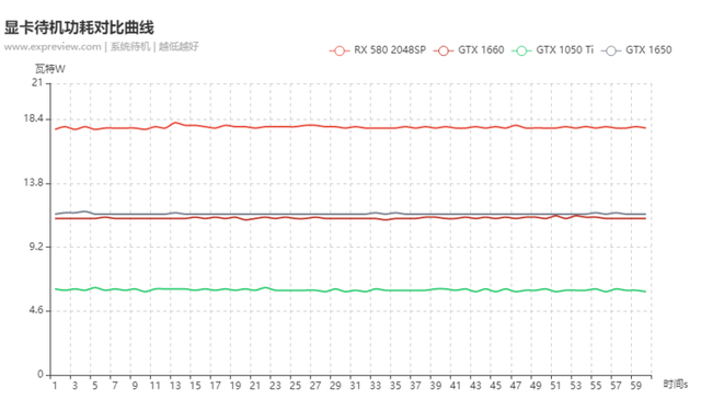 GTX 1650评测：功耗极低的千元小图灵