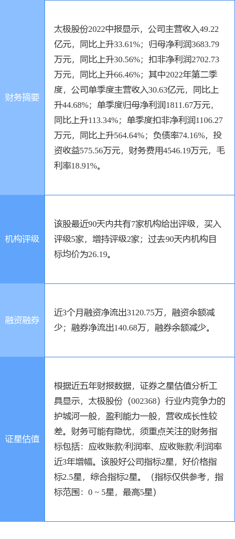 太极股份涨6.49%，民生证券一个月前给出“买入”评级