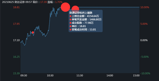 大金融暴跌，是谁砸的盘？以财达证券为例深入分析