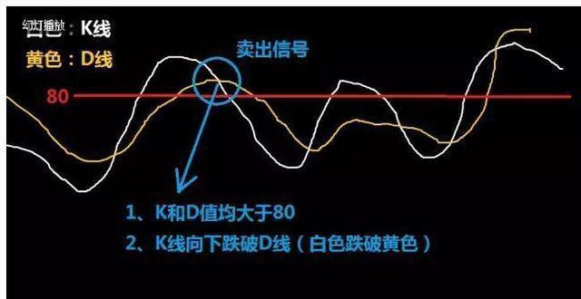 A股史上唯一不会坑人的“MACD+KDJ”二指标共振战法，堪称经典，看一次赚一次！