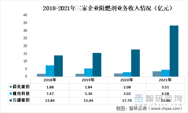 2022年中国阻燃剂重点企业分析：万盛股份VS晨化股份VS雅克科技